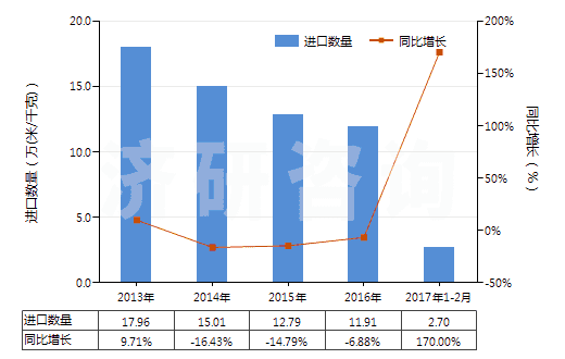2013-2017年2月中國色織的粘膠長(zhǎng)絲機(jī)織物(按重量計(jì)粘膠纖維長(zhǎng)絲、扁條或類似品含量≥85%)(HS54082310)進(jìn)口量及增速統(tǒng)計(jì)